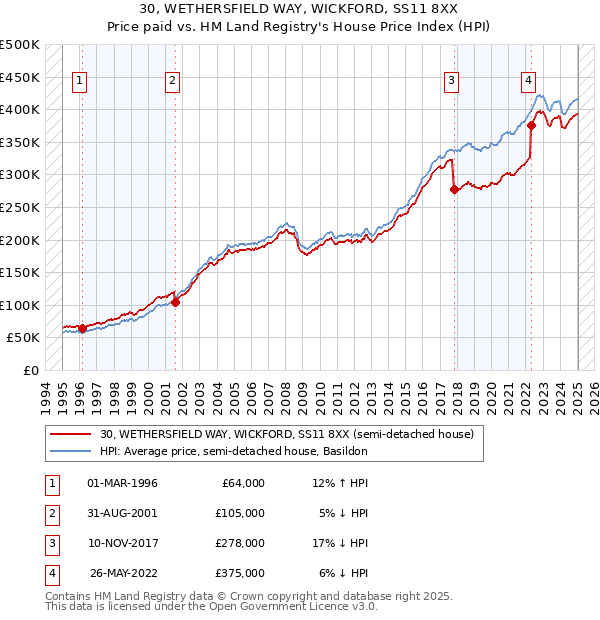 30, WETHERSFIELD WAY, WICKFORD, SS11 8XX: Price paid vs HM Land Registry's House Price Index