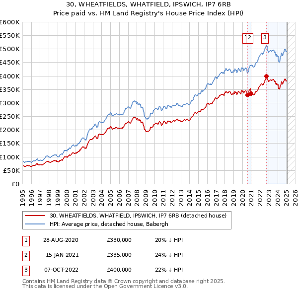 30, WHEATFIELDS, WHATFIELD, IPSWICH, IP7 6RB: Price paid vs HM Land Registry's House Price Index