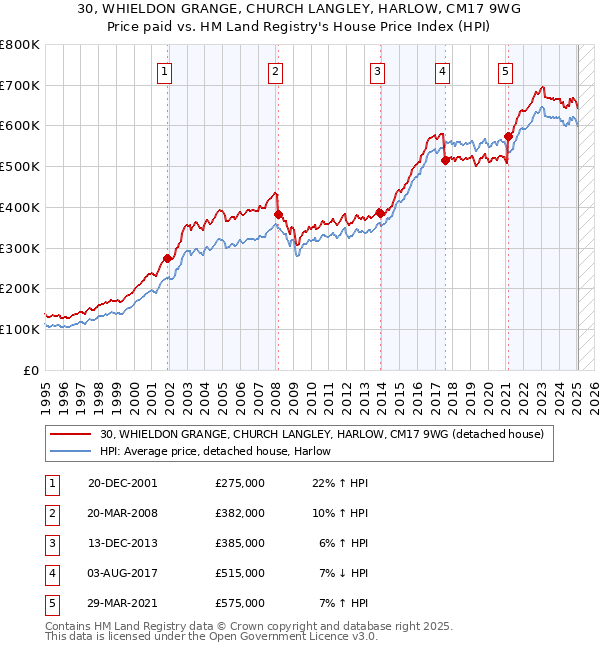 30, WHIELDON GRANGE, CHURCH LANGLEY, HARLOW, CM17 9WG: Price paid vs HM Land Registry's House Price Index