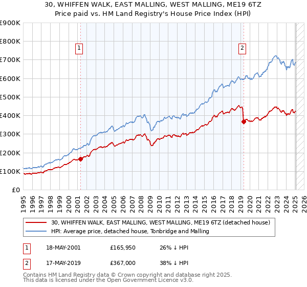 30, WHIFFEN WALK, EAST MALLING, WEST MALLING, ME19 6TZ: Price paid vs HM Land Registry's House Price Index