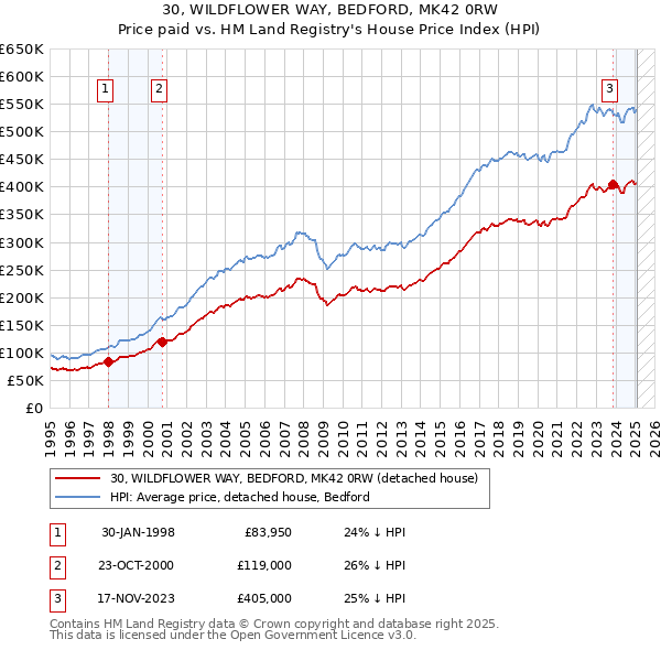 30, WILDFLOWER WAY, BEDFORD, MK42 0RW: Price paid vs HM Land Registry's House Price Index