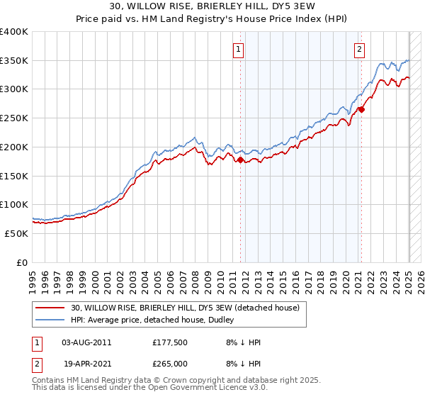 30, WILLOW RISE, BRIERLEY HILL, DY5 3EW: Price paid vs HM Land Registry's House Price Index