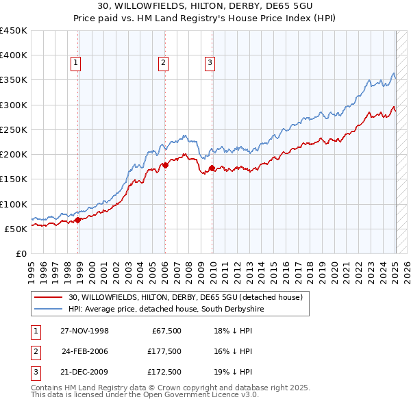 30, WILLOWFIELDS, HILTON, DERBY, DE65 5GU: Price paid vs HM Land Registry's House Price Index