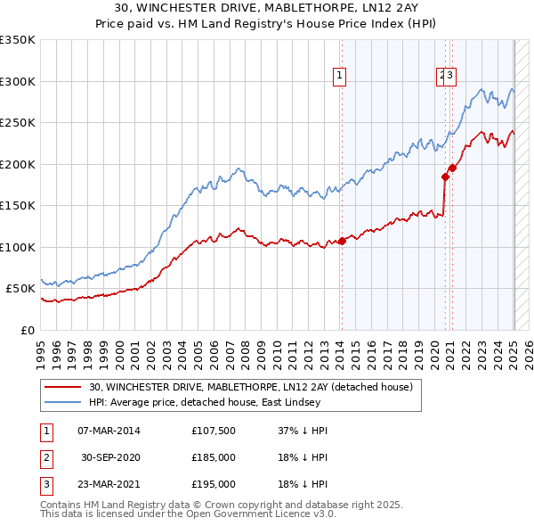 30, WINCHESTER DRIVE, MABLETHORPE, LN12 2AY: Price paid vs HM Land Registry's House Price Index