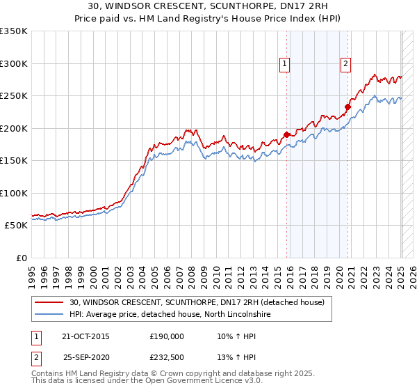 30, WINDSOR CRESCENT, SCUNTHORPE, DN17 2RH: Price paid vs HM Land Registry's House Price Index