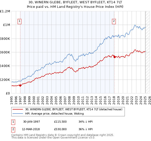30, WINERN GLEBE, BYFLEET, WEST BYFLEET, KT14 7LT: Price paid vs HM Land Registry's House Price Index