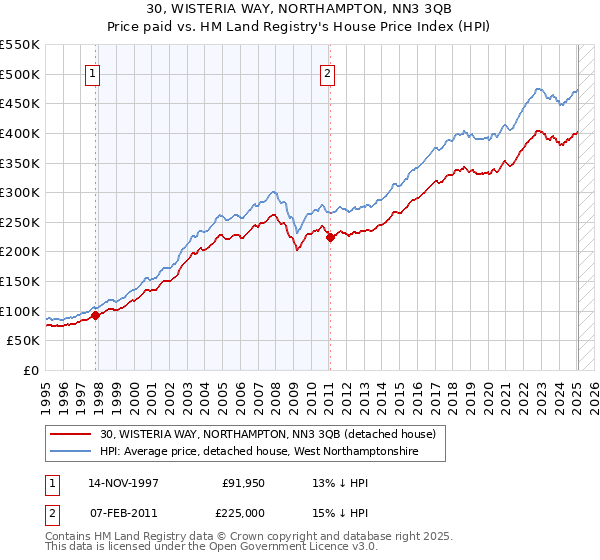 30, WISTERIA WAY, NORTHAMPTON, NN3 3QB: Price paid vs HM Land Registry's House Price Index