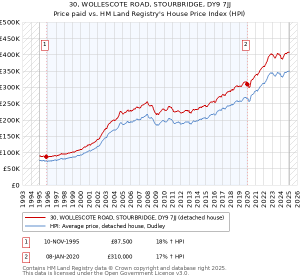 30, WOLLESCOTE ROAD, STOURBRIDGE, DY9 7JJ: Price paid vs HM Land Registry's House Price Index