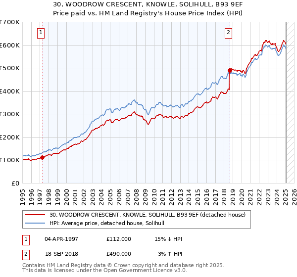 30, WOODROW CRESCENT, KNOWLE, SOLIHULL, B93 9EF: Price paid vs HM Land Registry's House Price Index