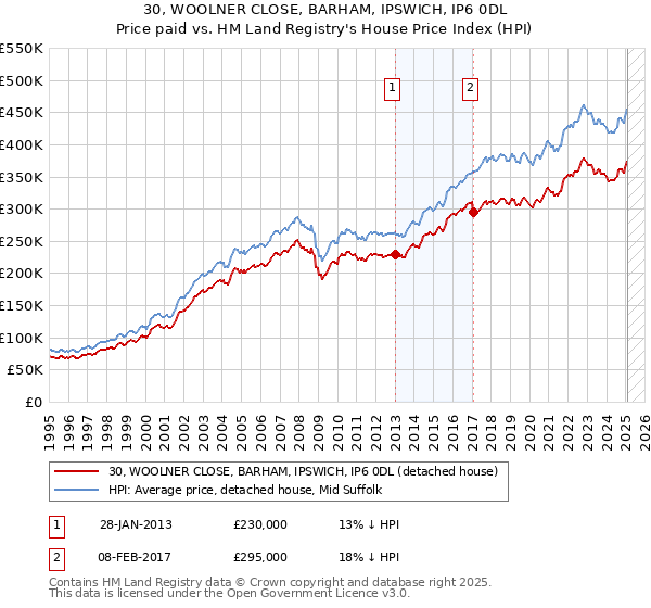 30, WOOLNER CLOSE, BARHAM, IPSWICH, IP6 0DL: Price paid vs HM Land Registry's House Price Index