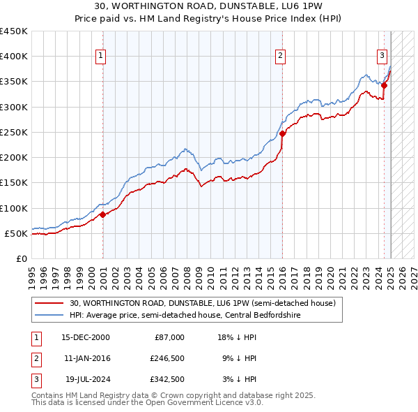 30, WORTHINGTON ROAD, DUNSTABLE, LU6 1PW: Price paid vs HM Land Registry's House Price Index