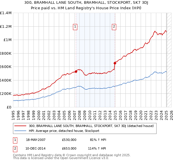 300, BRAMHALL LANE SOUTH, BRAMHALL, STOCKPORT, SK7 3DJ: Price paid vs HM Land Registry's House Price Index
