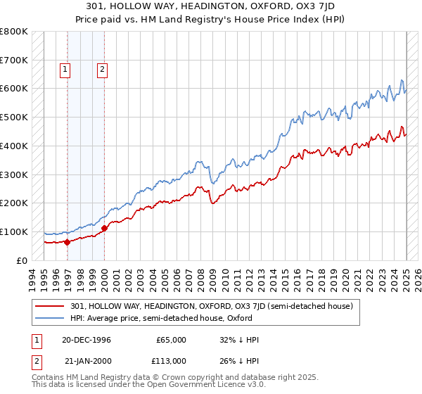301, HOLLOW WAY, HEADINGTON, OXFORD, OX3 7JD: Price paid vs HM Land Registry's House Price Index