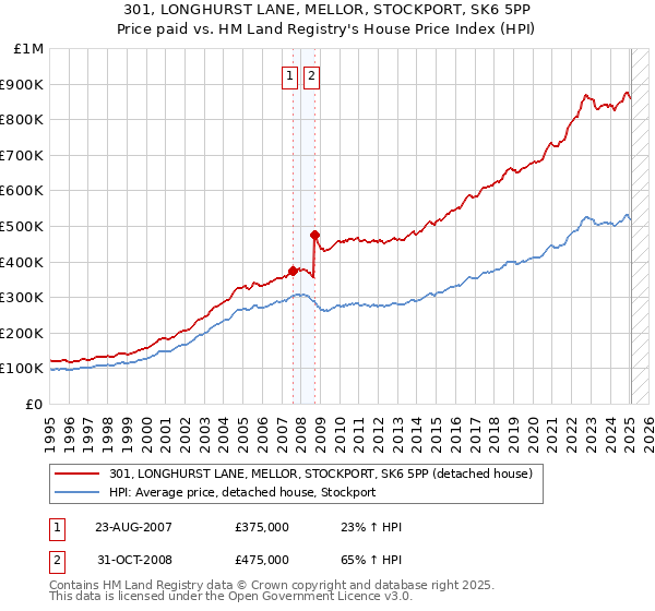 301, LONGHURST LANE, MELLOR, STOCKPORT, SK6 5PP: Price paid vs HM Land Registry's House Price Index