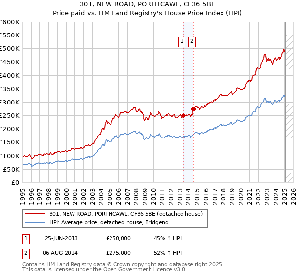 301, NEW ROAD, PORTHCAWL, CF36 5BE: Price paid vs HM Land Registry's House Price Index