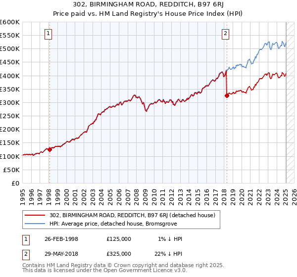 302, BIRMINGHAM ROAD, REDDITCH, B97 6RJ: Price paid vs HM Land Registry's House Price Index