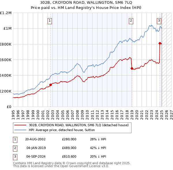 302B, CROYDON ROAD, WALLINGTON, SM6 7LQ: Price paid vs HM Land Registry's House Price Index