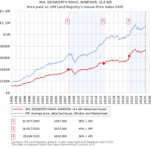 304, DEDWORTH ROAD, WINDSOR, SL4 4JR: Price paid vs HM Land Registry's House Price Index