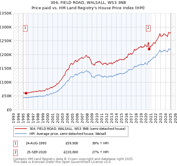 304, FIELD ROAD, WALSALL, WS3 3NB: Price paid vs HM Land Registry's House Price Index