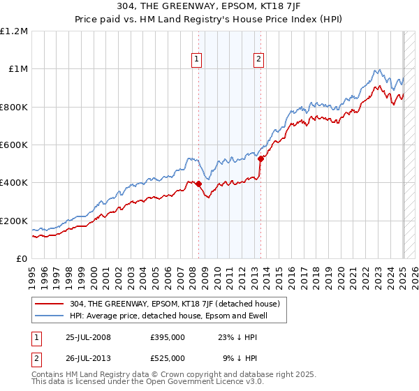 304, THE GREENWAY, EPSOM, KT18 7JF: Price paid vs HM Land Registry's House Price Index