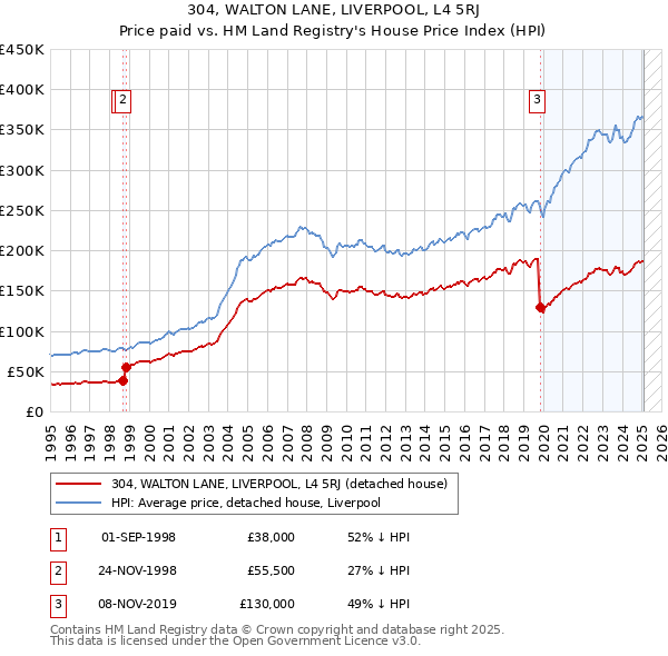 304, WALTON LANE, LIVERPOOL, L4 5RJ: Price paid vs HM Land Registry's House Price Index