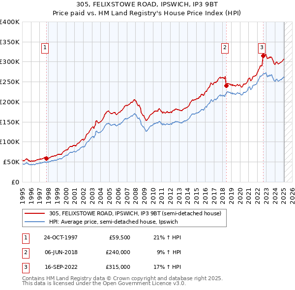 305, FELIXSTOWE ROAD, IPSWICH, IP3 9BT: Price paid vs HM Land Registry's House Price Index