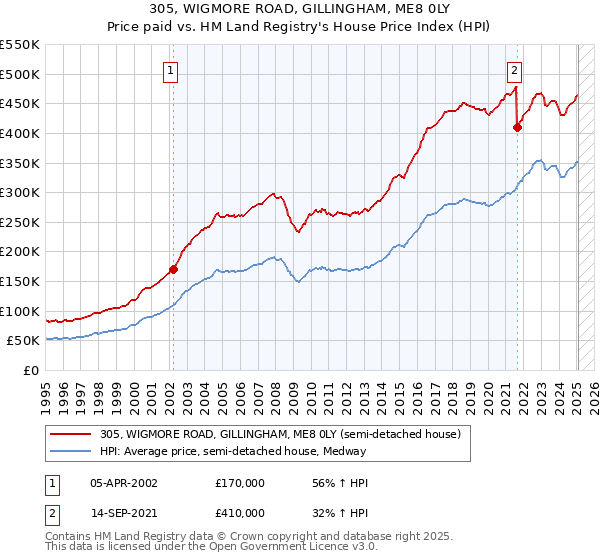 305, WIGMORE ROAD, GILLINGHAM, ME8 0LY: Price paid vs HM Land Registry's House Price Index