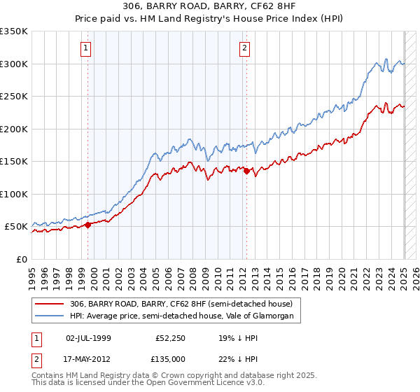 306, BARRY ROAD, BARRY, CF62 8HF: Price paid vs HM Land Registry's House Price Index