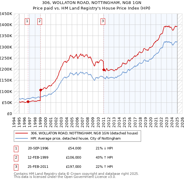 306, WOLLATON ROAD, NOTTINGHAM, NG8 1GN: Price paid vs HM Land Registry's House Price Index