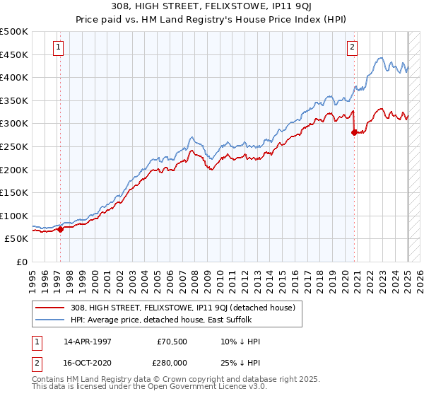 308, HIGH STREET, FELIXSTOWE, IP11 9QJ: Price paid vs HM Land Registry's House Price Index
