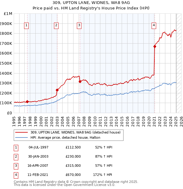 309, UPTON LANE, WIDNES, WA8 9AG: Price paid vs HM Land Registry's House Price Index