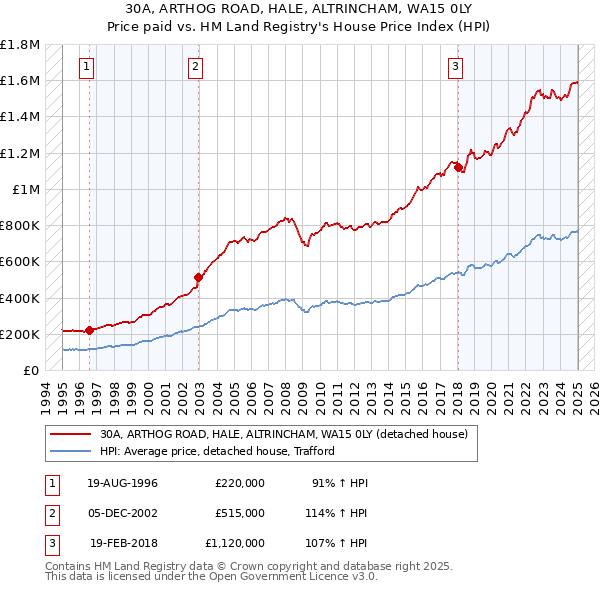 30A, ARTHOG ROAD, HALE, ALTRINCHAM, WA15 0LY: Price paid vs HM Land Registry's House Price Index