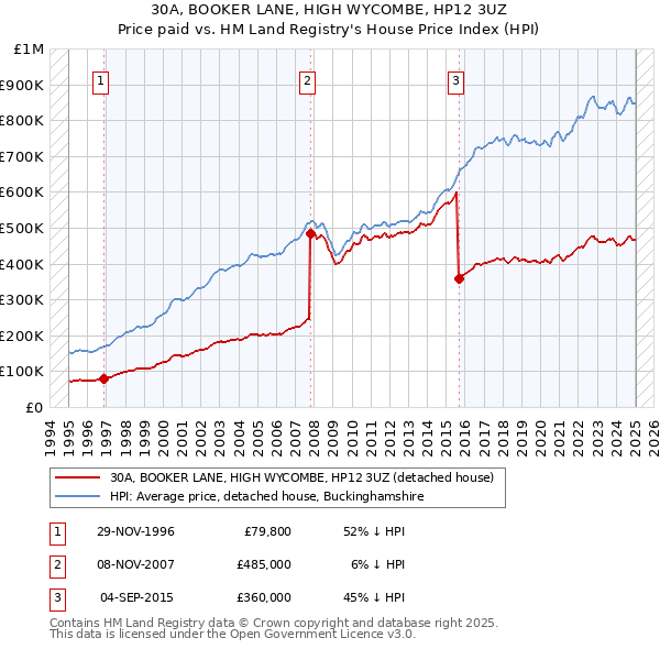 30A, BOOKER LANE, HIGH WYCOMBE, HP12 3UZ: Price paid vs HM Land Registry's House Price Index