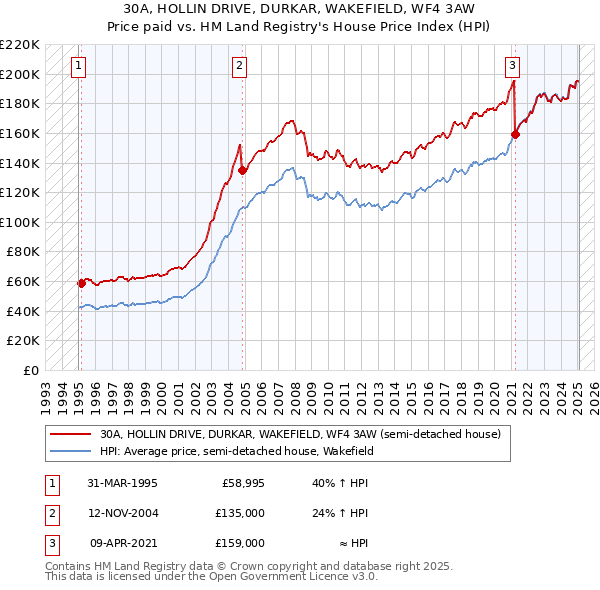 30A, HOLLIN DRIVE, DURKAR, WAKEFIELD, WF4 3AW: Price paid vs HM Land Registry's House Price Index