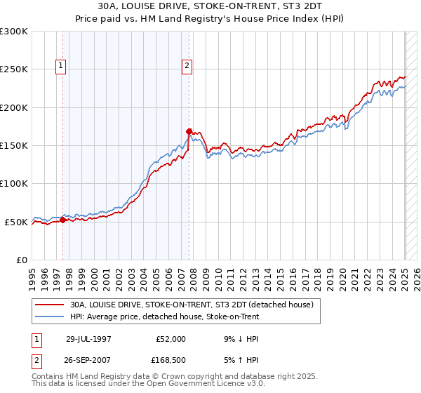 30A, LOUISE DRIVE, STOKE-ON-TRENT, ST3 2DT: Price paid vs HM Land Registry's House Price Index