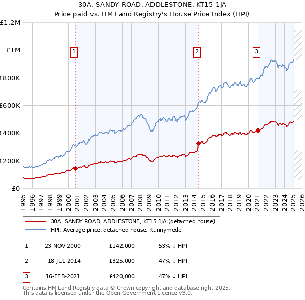 30A, SANDY ROAD, ADDLESTONE, KT15 1JA: Price paid vs HM Land Registry's House Price Index