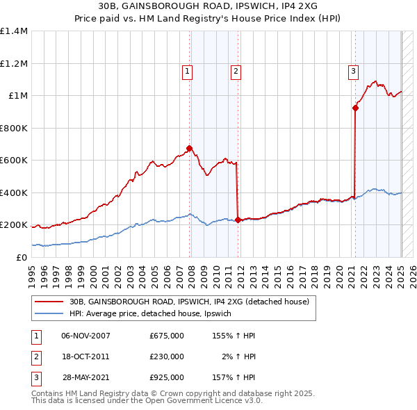 30B, GAINSBOROUGH ROAD, IPSWICH, IP4 2XG: Price paid vs HM Land Registry's House Price Index