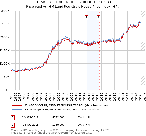 31, ABBEY COURT, MIDDLESBROUGH, TS6 9BU: Price paid vs HM Land Registry's House Price Index