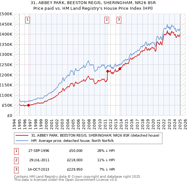 31, ABBEY PARK, BEESTON REGIS, SHERINGHAM, NR26 8SR: Price paid vs HM Land Registry's House Price Index