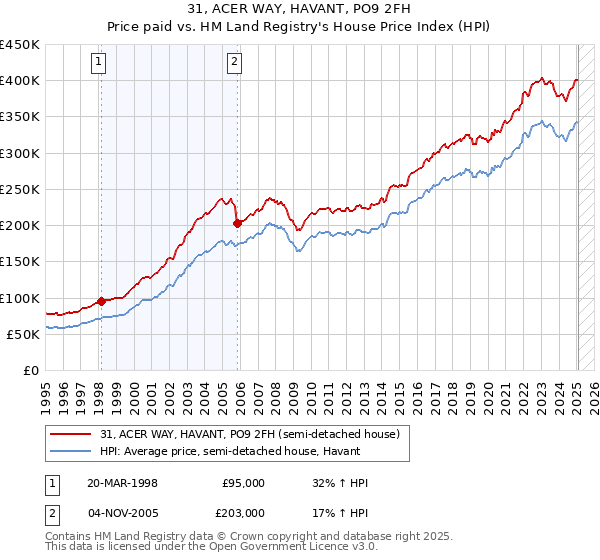 31, ACER WAY, HAVANT, PO9 2FH: Price paid vs HM Land Registry's House Price Index