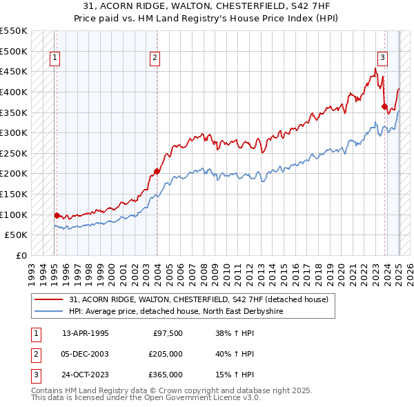 31, ACORN RIDGE, WALTON, CHESTERFIELD, S42 7HF: Price paid vs HM Land Registry's House Price Index