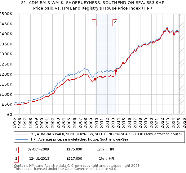 31, ADMIRALS WALK, SHOEBURYNESS, SOUTHEND-ON-SEA, SS3 9HP: Price paid vs HM Land Registry's House Price Index