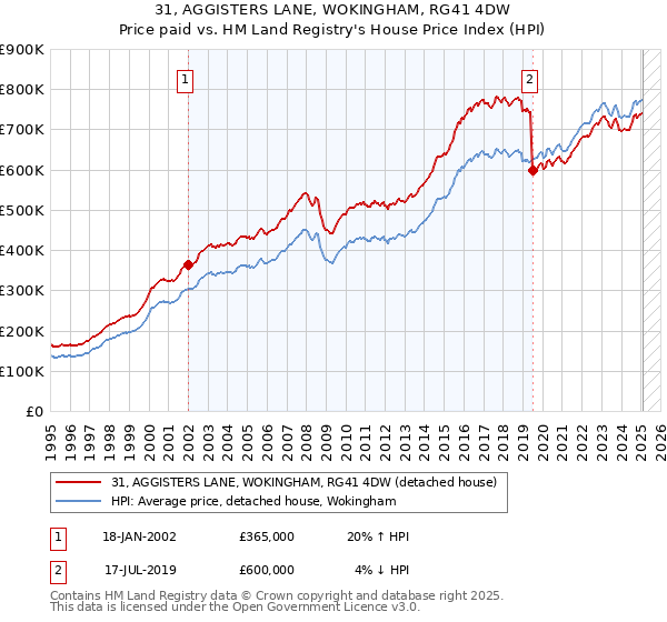 31, AGGISTERS LANE, WOKINGHAM, RG41 4DW: Price paid vs HM Land Registry's House Price Index