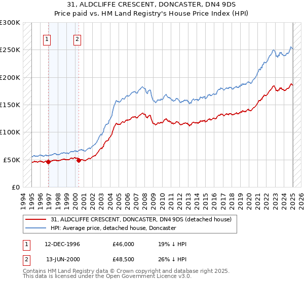 31, ALDCLIFFE CRESCENT, DONCASTER, DN4 9DS: Price paid vs HM Land Registry's House Price Index