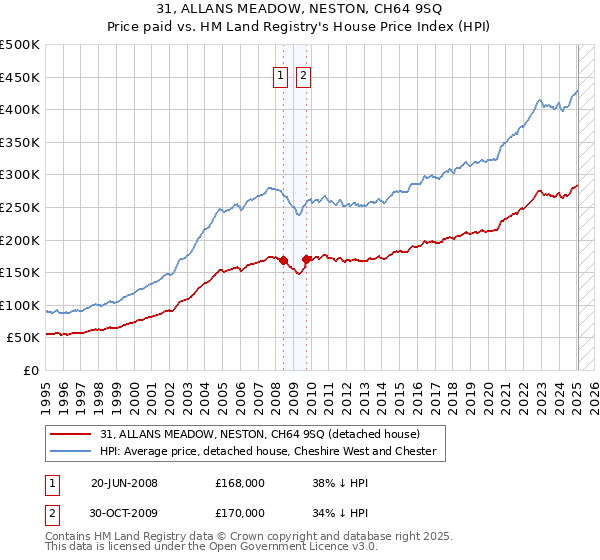 31, ALLANS MEADOW, NESTON, CH64 9SQ: Price paid vs HM Land Registry's House Price Index