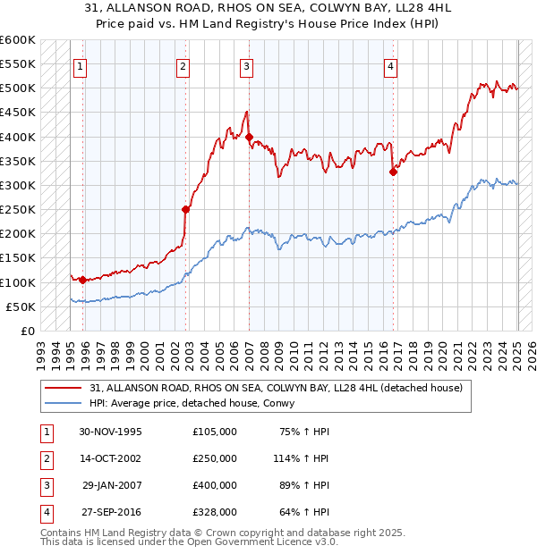 31, ALLANSON ROAD, RHOS ON SEA, COLWYN BAY, LL28 4HL: Price paid vs HM Land Registry's House Price Index