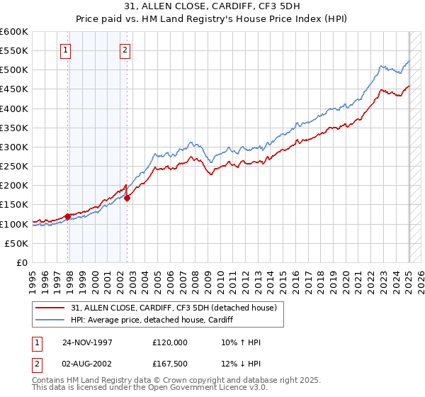 31, ALLEN CLOSE, CARDIFF, CF3 5DH: Price paid vs HM Land Registry's House Price Index