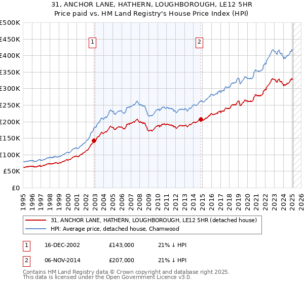 31, ANCHOR LANE, HATHERN, LOUGHBOROUGH, LE12 5HR: Price paid vs HM Land Registry's House Price Index
