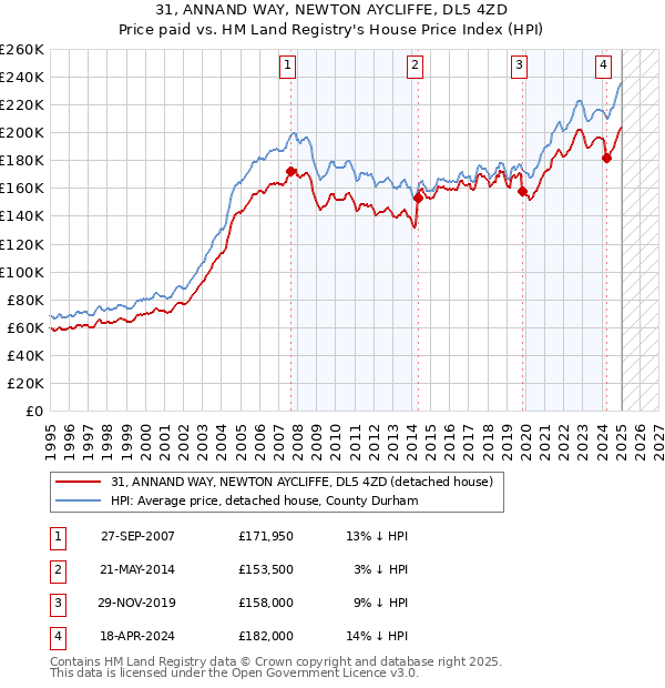 31, ANNAND WAY, NEWTON AYCLIFFE, DL5 4ZD: Price paid vs HM Land Registry's House Price Index