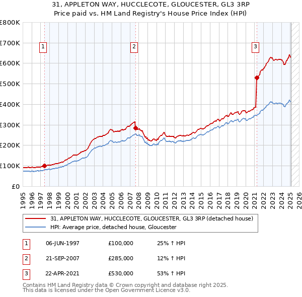 31, APPLETON WAY, HUCCLECOTE, GLOUCESTER, GL3 3RP: Price paid vs HM Land Registry's House Price Index